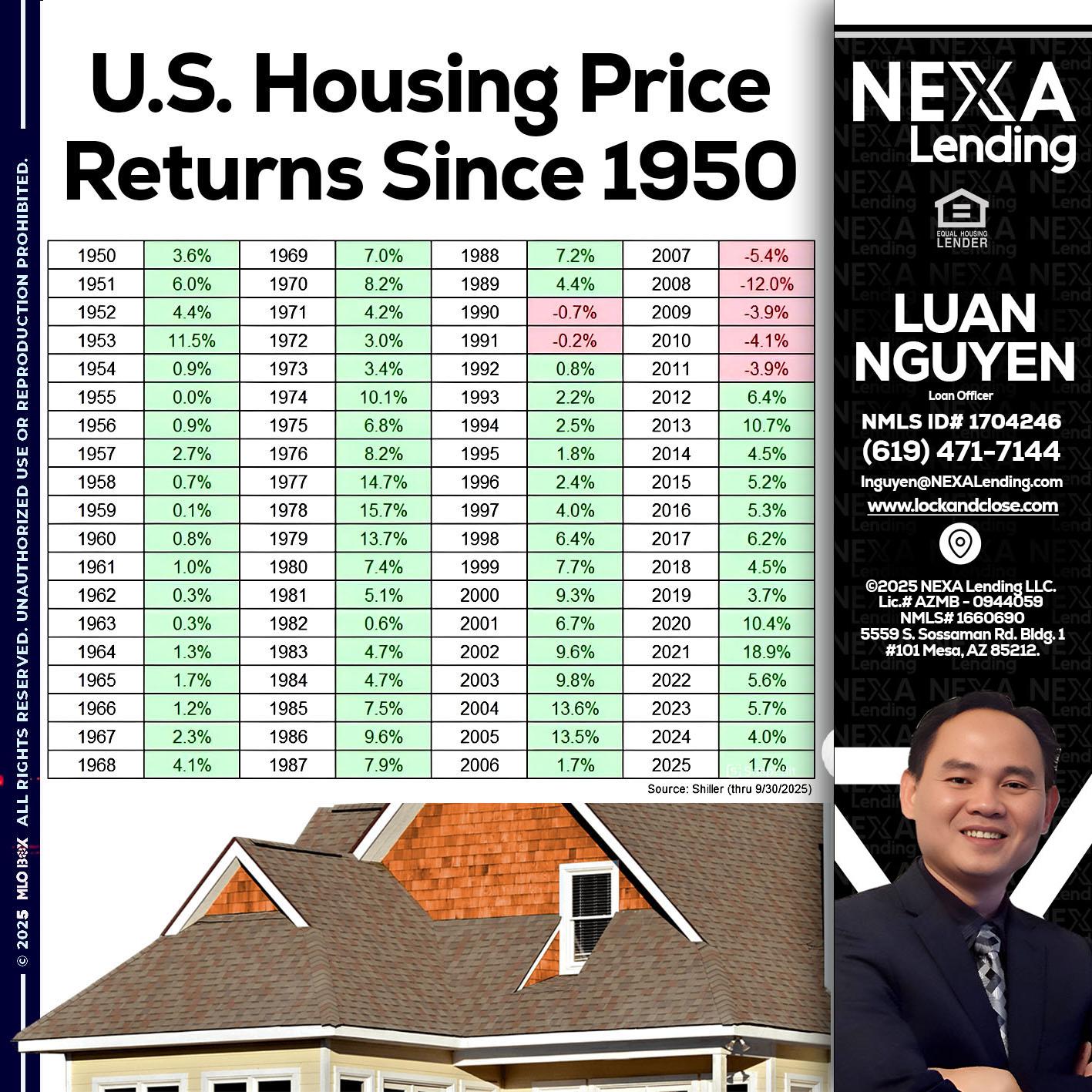 us housing price - Luan Nguyen -Loan Officer